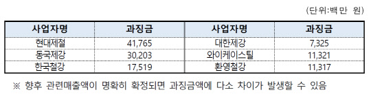 사업자별 과징금 부과 내역. 공정거래위원회 제공